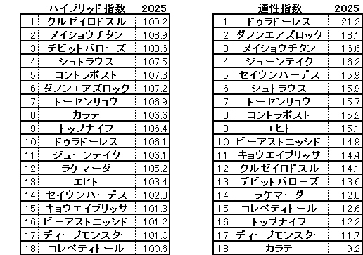 2025　エプソムＣ　HB指数